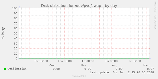 Disk utilization for /dev/pve/swap