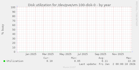 Disk utilization for /dev/pve/vm-100-disk-0