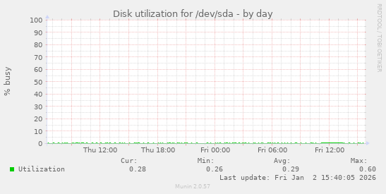 Disk utilization for /dev/sda