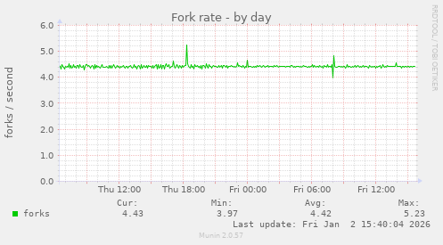 Fork rate