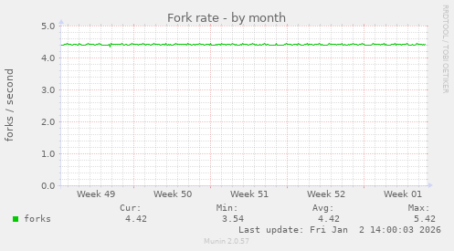 Fork rate