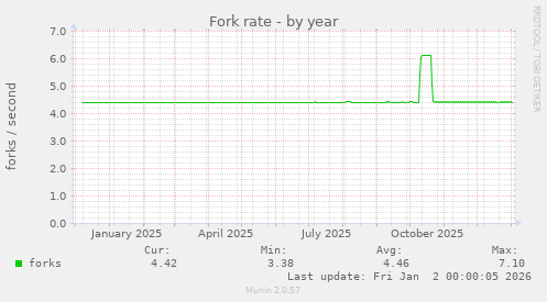 Fork rate