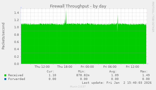 Firewall Throughput