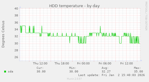 HDD temperature