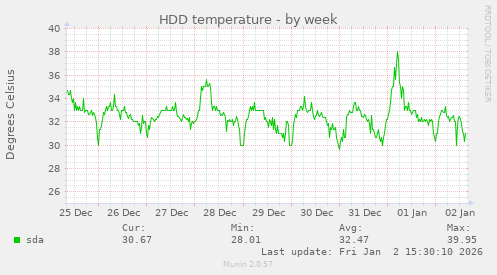 HDD temperature