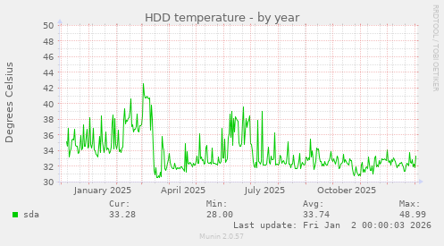 HDD temperature