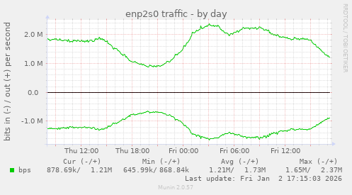 enp2s0 traffic