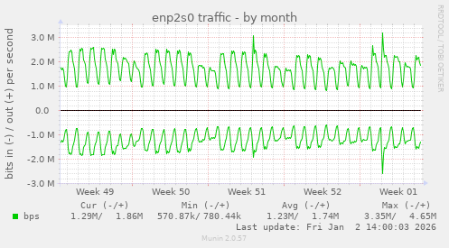 enp2s0 traffic
