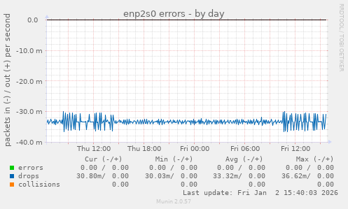 enp2s0 errors