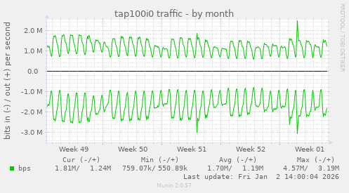 tap100i0 traffic