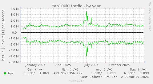 tap100i0 traffic