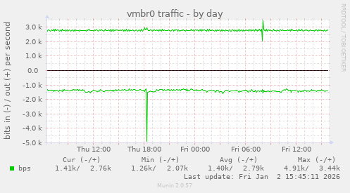 vmbr0 traffic