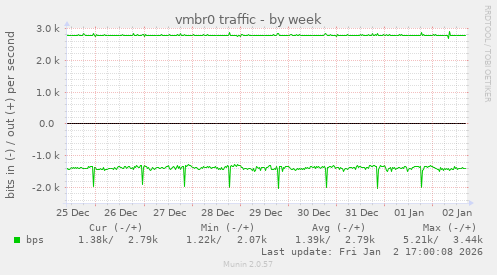 vmbr0 traffic