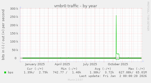 vmbr0 traffic