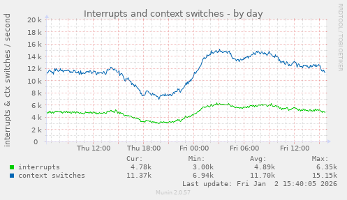 Interrupts and context switches