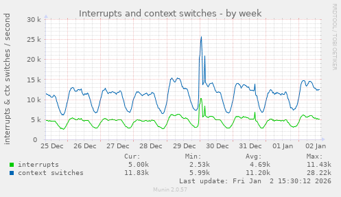 Interrupts and context switches
