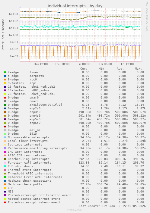 Individual interrupts