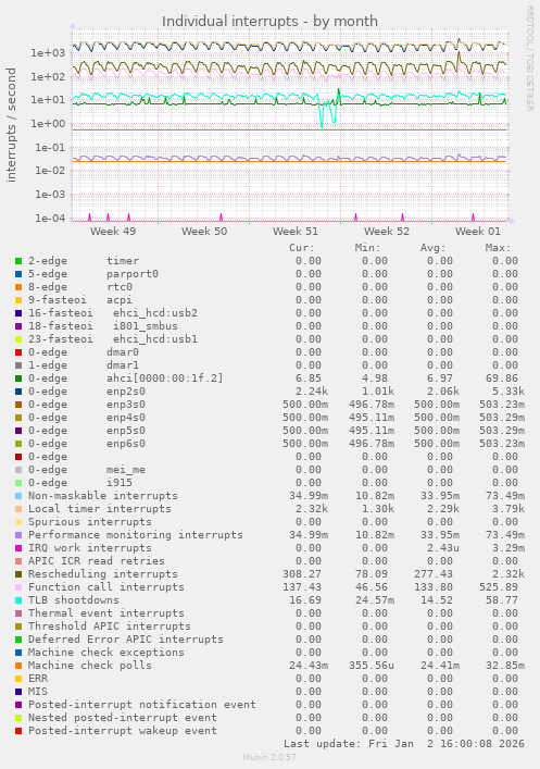 Individual interrupts
