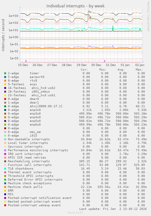 Individual interrupts