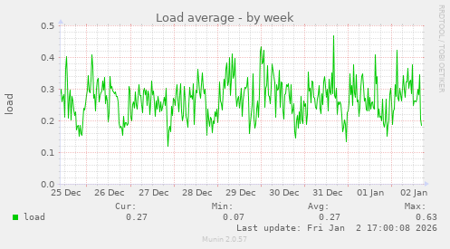 Load average