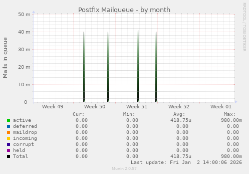 Postfix Mailqueue