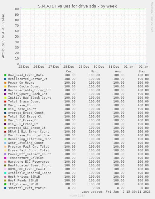 S.M.A.R.T values for drive sda