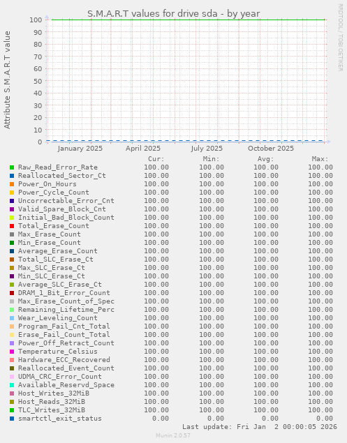 S.M.A.R.T values for drive sda