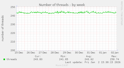 Number of threads
