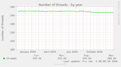 Number of threads
