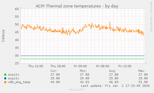 ACPI Thermal zone temperatures