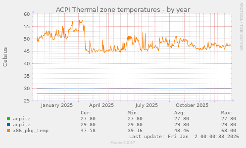 ACPI Thermal zone temperatures