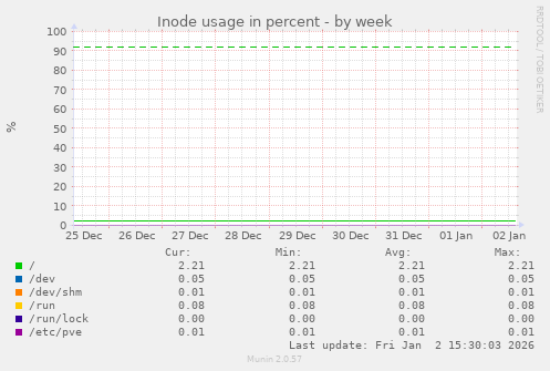 Inode usage in percent