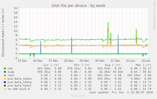 Disk IOs per device