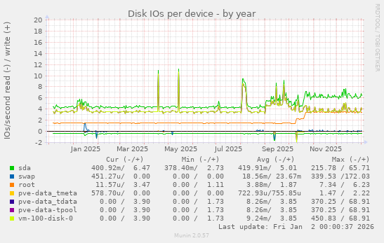 Disk IOs per device