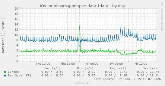 IOs for /dev/mapper/pve-data_tdata