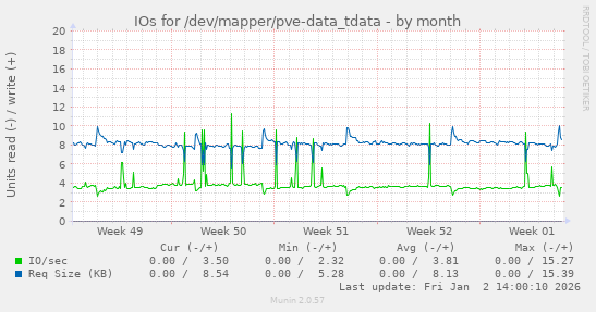 IOs for /dev/mapper/pve-data_tdata