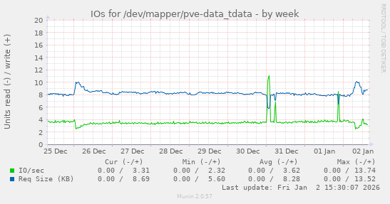 IOs for /dev/mapper/pve-data_tdata