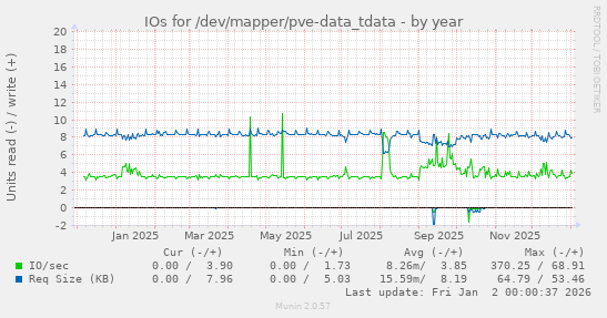 IOs for /dev/mapper/pve-data_tdata