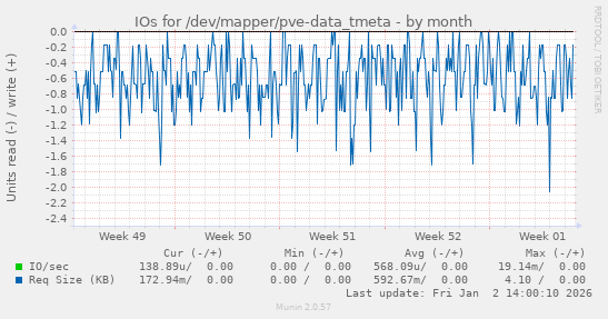 IOs for /dev/mapper/pve-data_tmeta