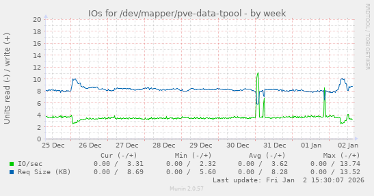 IOs for /dev/mapper/pve-data-tpool