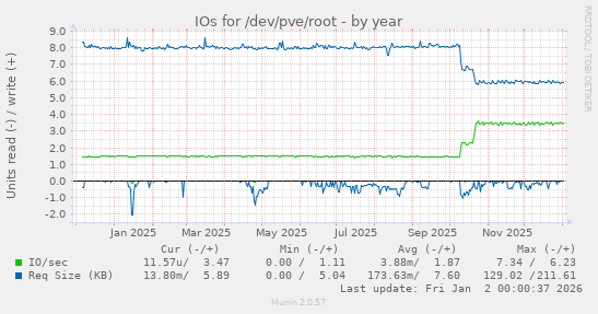 IOs for /dev/pve/root