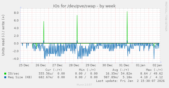 IOs for /dev/pve/swap