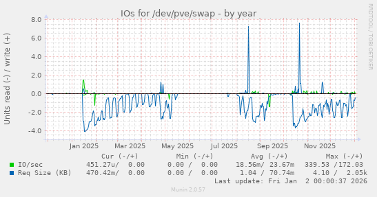 IOs for /dev/pve/swap