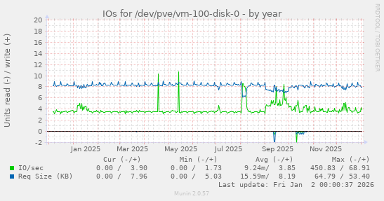 IOs for /dev/pve/vm-100-disk-0