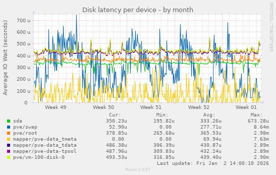 Disk latency per device