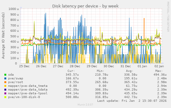 Disk latency per device