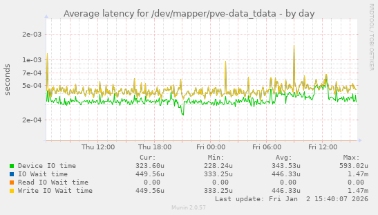 Average latency for /dev/mapper/pve-data_tdata