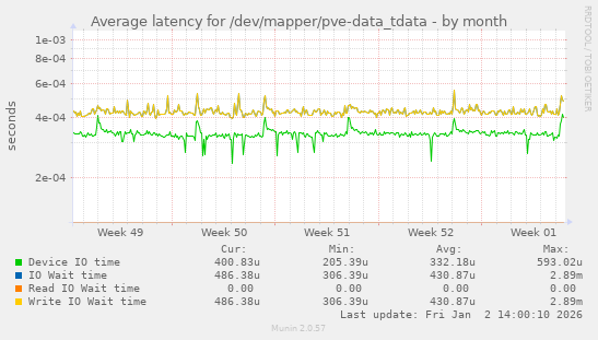 Average latency for /dev/mapper/pve-data_tdata