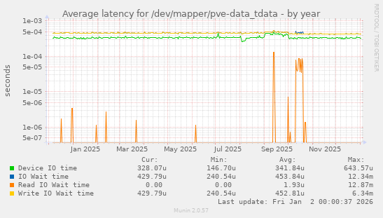 Average latency for /dev/mapper/pve-data_tdata