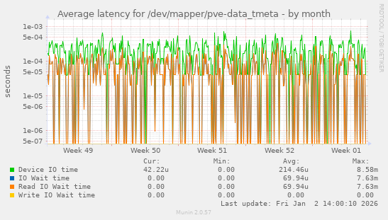 Average latency for /dev/mapper/pve-data_tmeta